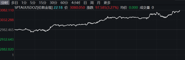 聚富配资 现货黄金日内大涨2%