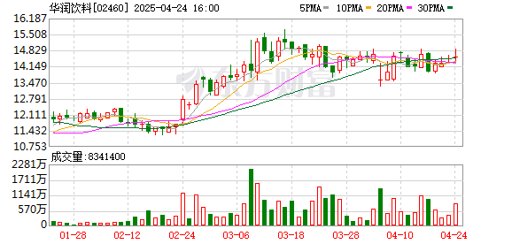 拉伯配资 华润饮料成为今年港股第二大IPO 深圳“水王”上市首日涨超15%