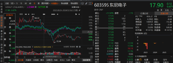 浩广配资 东尼电子因信披违规被警示后又被立案！索赔区间有两个！