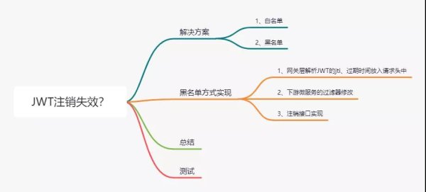 大资本 实战！退出登录时如何借助外力使JWT令牌失效？