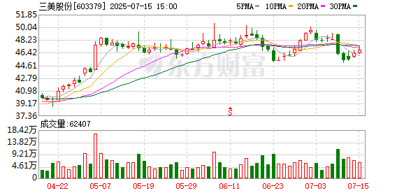 智策管家 三美股份：预计上半年净利润同比增长147%-172% 氟制冷剂产品均价同比大幅上涨