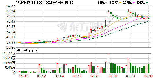 新宝策略 神州细胞子公司获批开展SCT640C临床试验