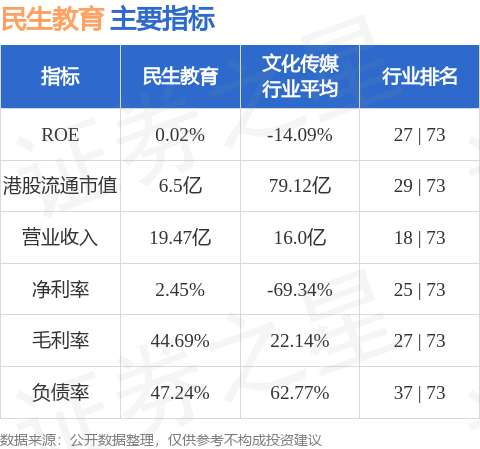 大咖配资 民生教育(01569.HK)发盈警 预计中期净利润同比减少约56.4%