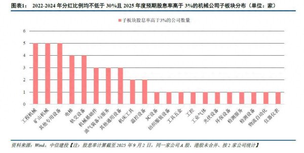 富农优配资源 中信建投：红利资产备受市场青睐 关注机械板块现金充裕、分红比例存潜力公司