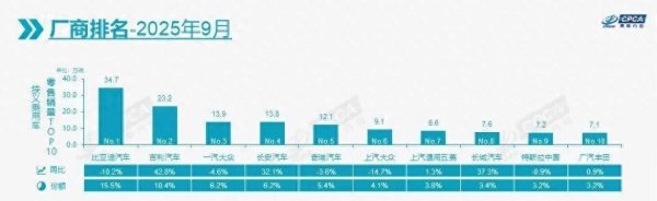 今日云策 9月销量：大众、丰田跻身前十，日产何时重回巅峰？